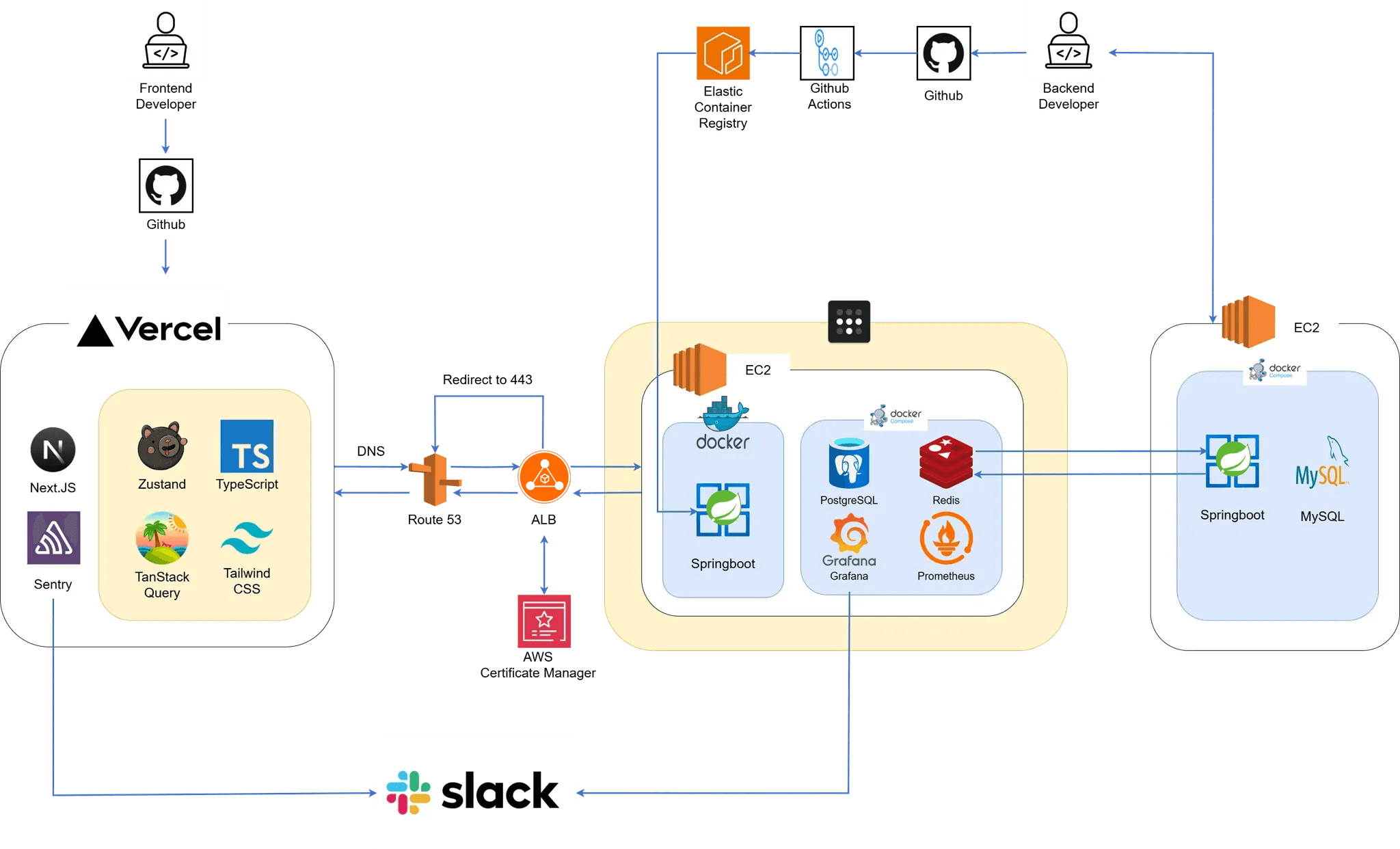 fullstack-system-architecture
